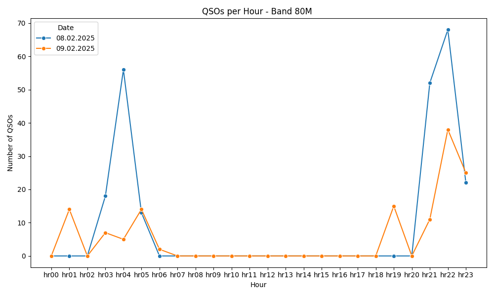 /home/devbuntu/Desktop/SERVER/S57AZJ-LOG-analyzer/output/qsos_per_hour_band_80M .png